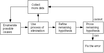 Deductive debugging process flow chart as described in the text.