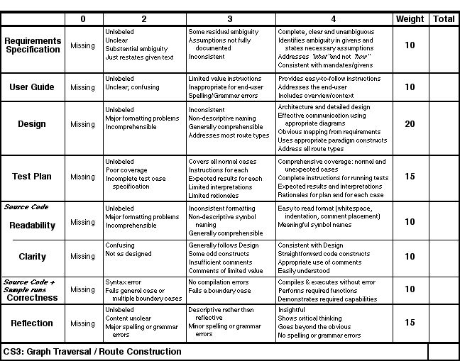 Assessment Rubric