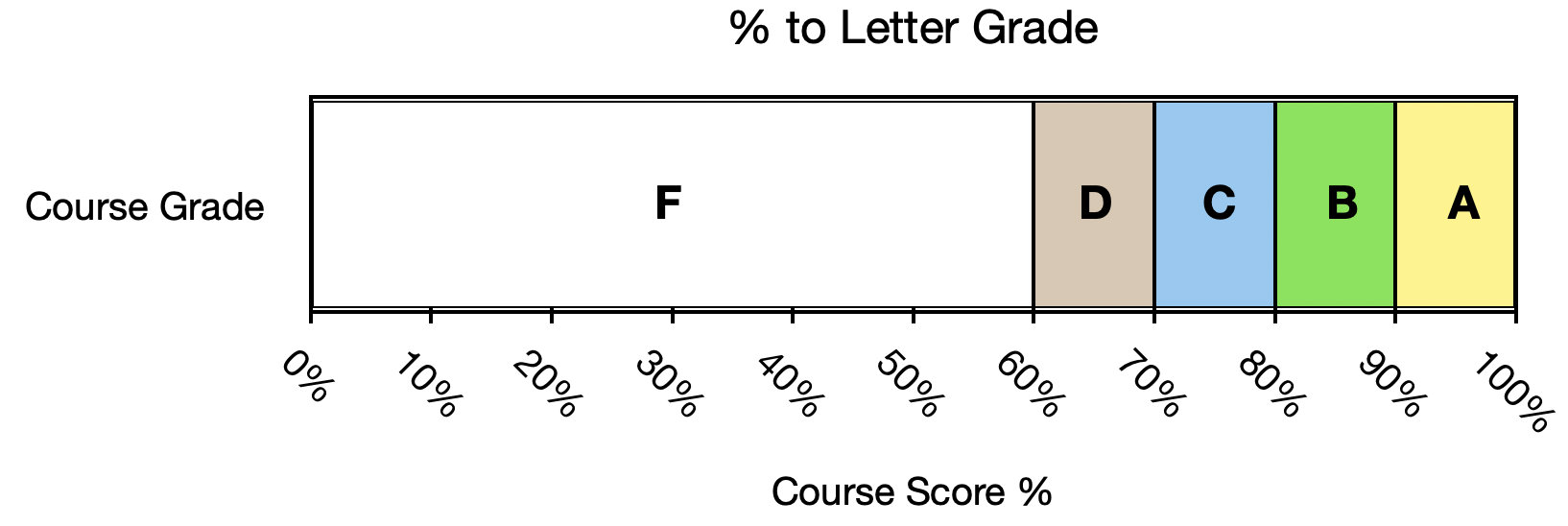 Percent to Letter